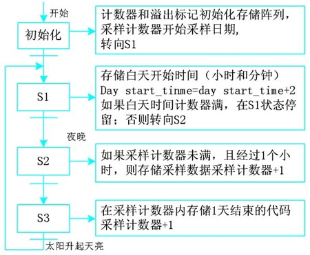 太阳能基站光照跟随PLC控制实训模型(图10) 存储过程顺序功能图