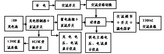 光伏电源系统实训台工作原理方框图