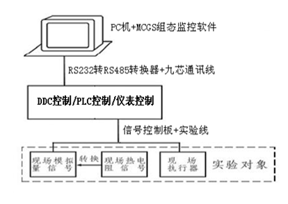 过程控制系统实验装置(图2) 系统结构图