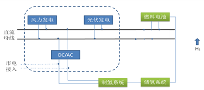 风光氢及超级电容混合发电系统(图2) 系统拓扑图