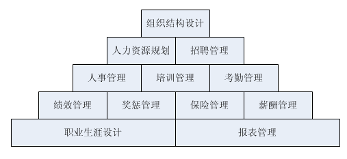 人力资源管理模拟教学软件(图1) 案例任务模块图