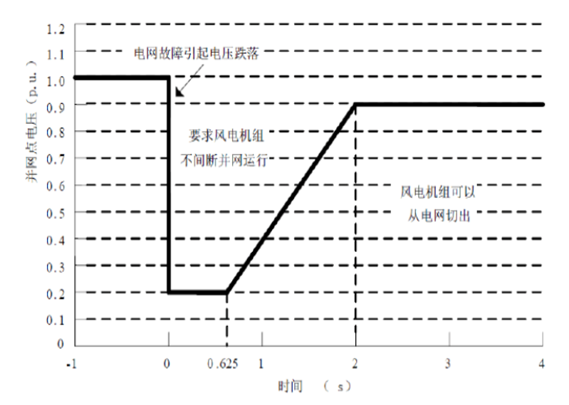 双馈风力发电实验系统(图4) 低电压穿越标准