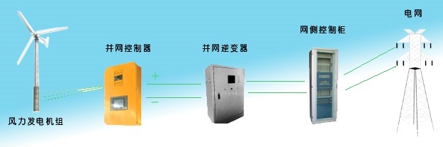 2KW垂直轴风力并网发电教学实验系统(图3) 风力并网发电系统示意图